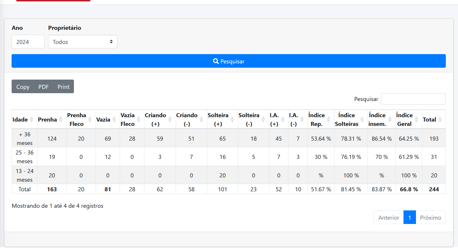 Índices Reprodutivos